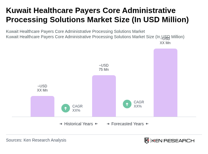 Kuwait Healthcare Payers Core Administrative Processing Solutions Market Size Kuwait Healthcare Payers Core Administrative Processing Solutions Market Size